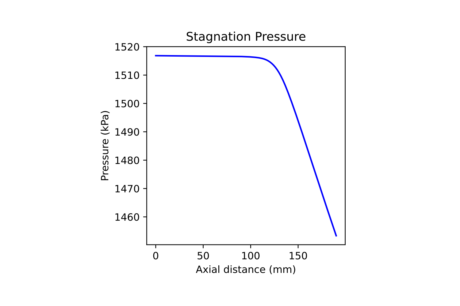 Isentropic test success